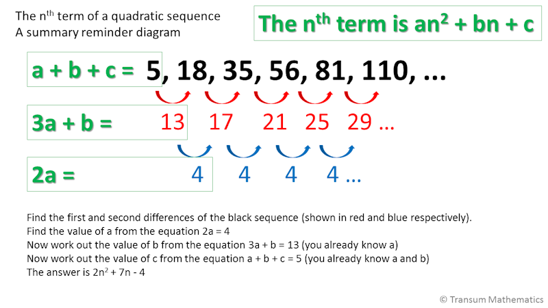 Quadratic Sequences Aide Memoire