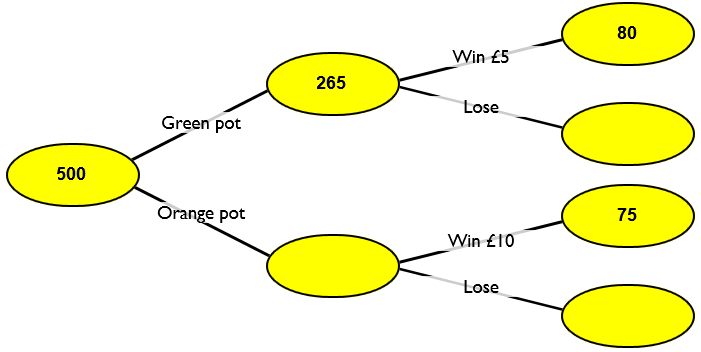 Frequency Tree