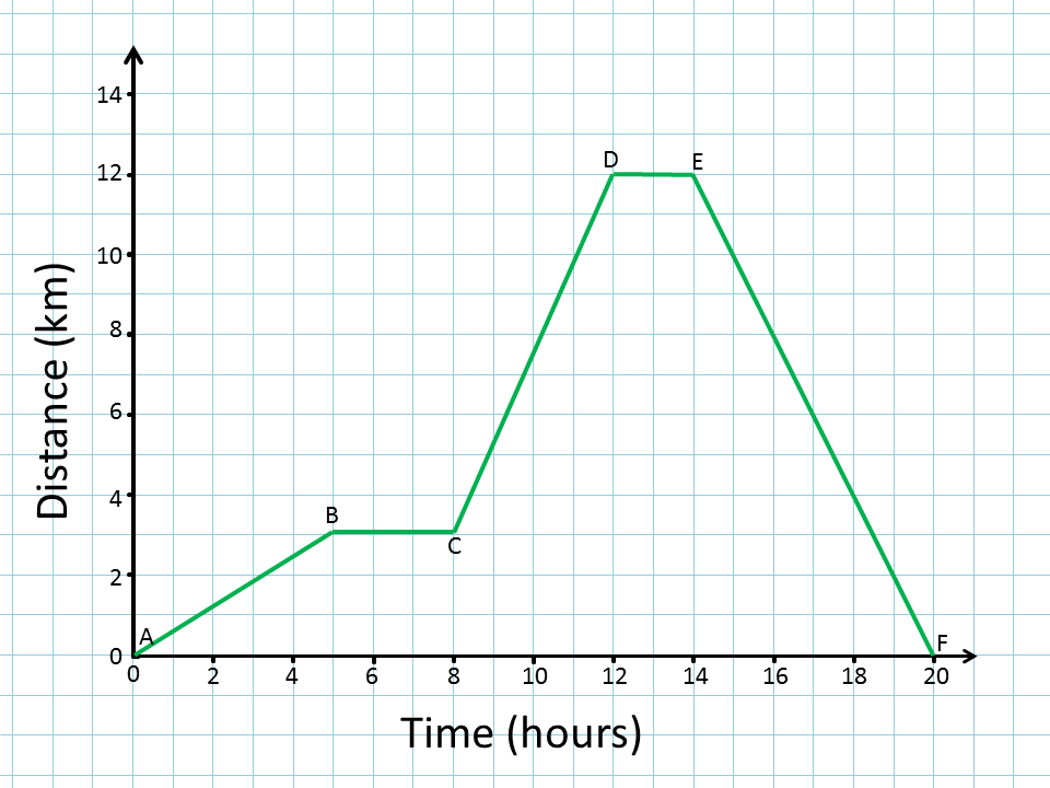 Distance-Time Graph