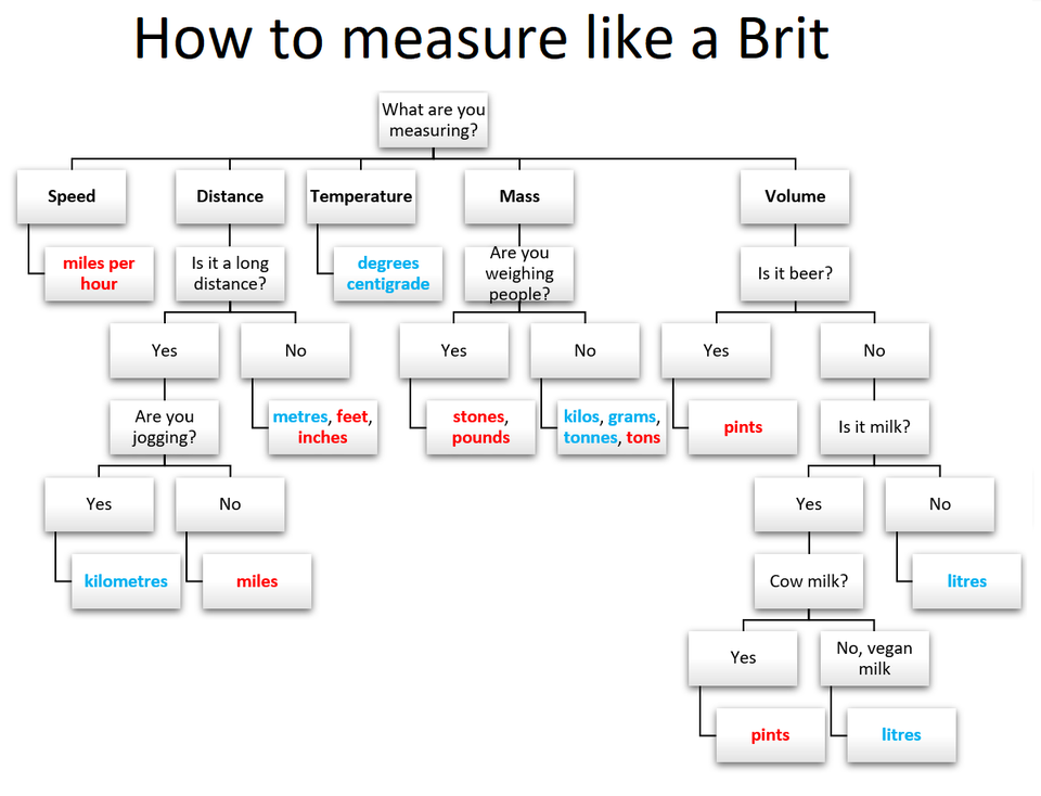 British Measures Flowchart