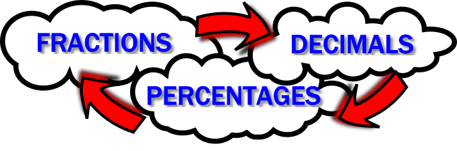 Fractions Decimals Percentages