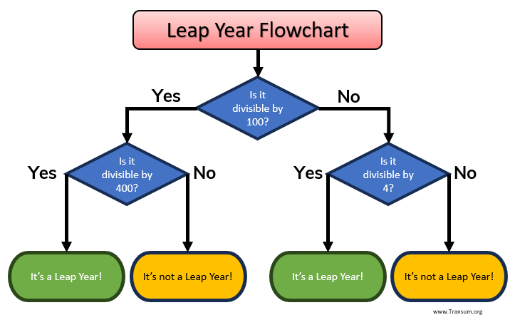 Leap Year Flowchart