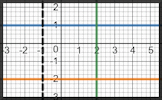 Graphs of Vertical and Horizontal Lines