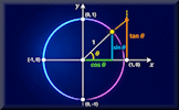 Unit Circle
