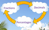 Fractions Decimals Percentages