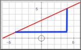 Gradient of a Line