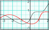 Transformations of Functions