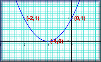 Plotting Graphs