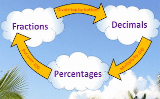 Fractions Decimals Percentages