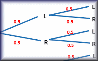 Tree Diagrams