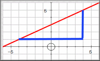 Gradient of a Line