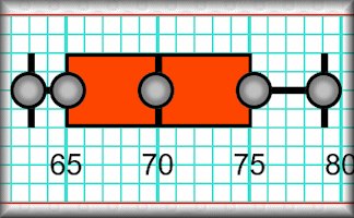 Box Plots