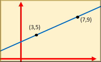 Equation of a Line through Points