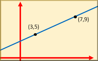 Equation of a Line Through Points