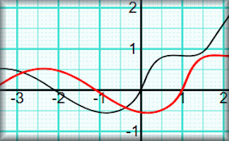 Transformations of Functions