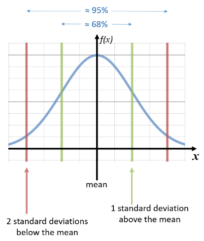 Normal Distribution