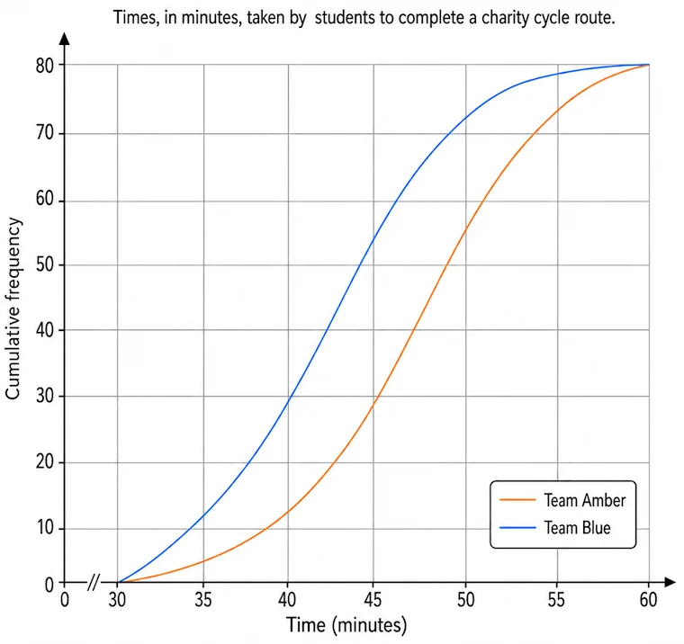 Cumulative frequency graphs