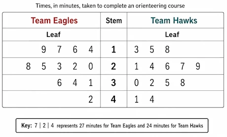 Back-to-back Stem-and-leaf charts