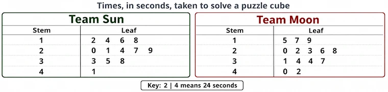 Stem-and-leaf charts