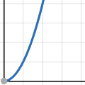 Graph E
