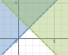 Linear Programming Charts