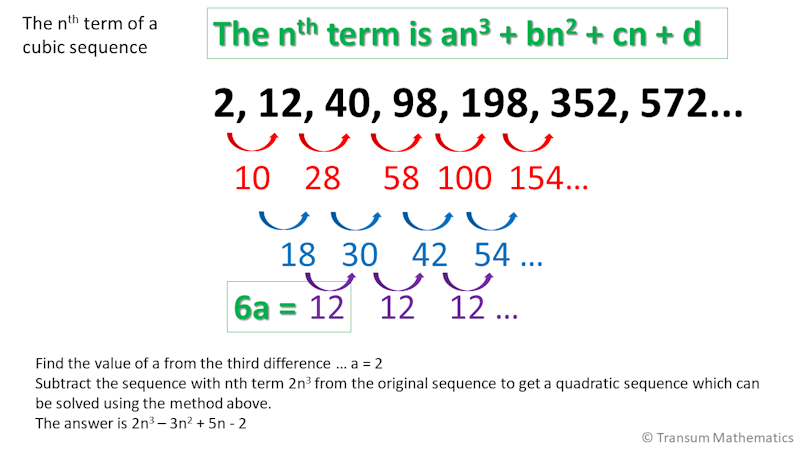 Cubic Sequences Aide Memoire