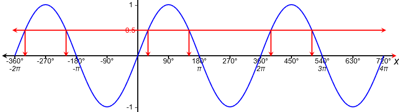 Inverse sine of a half