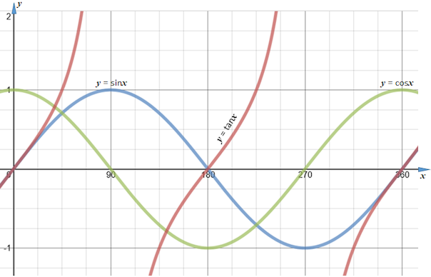 Trig Graphs