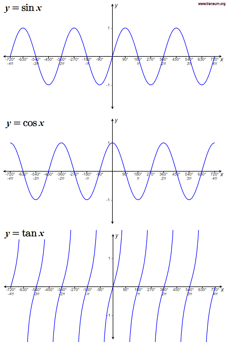 Basic Trig Graphs