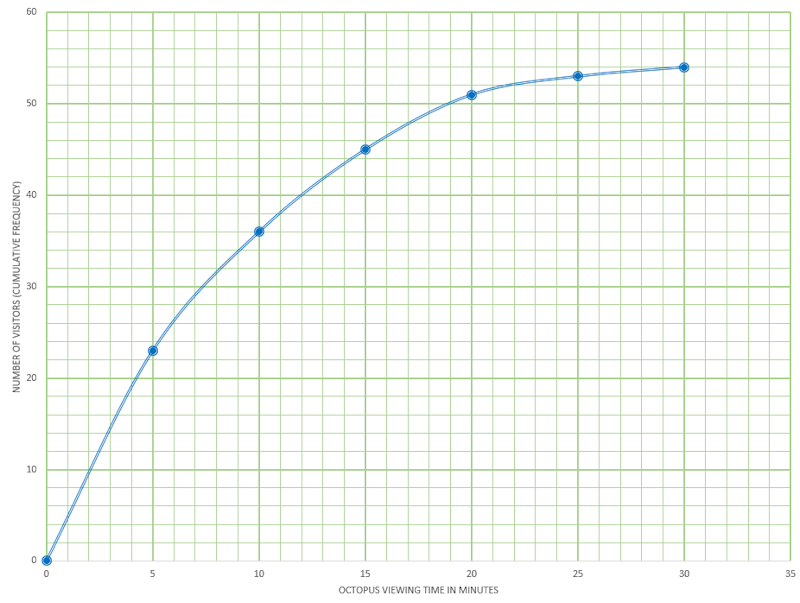 Cumulative Frequency Graph