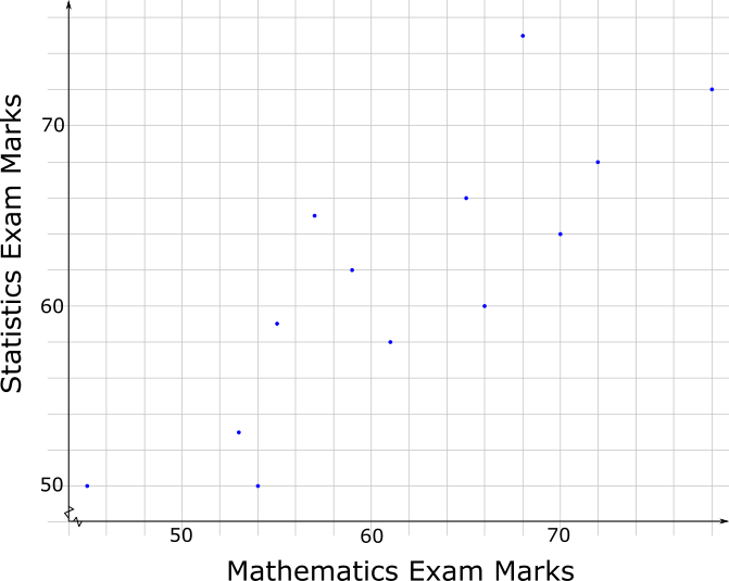 Scatter Graph