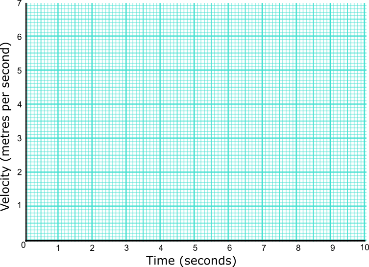 Velocity Time Graph