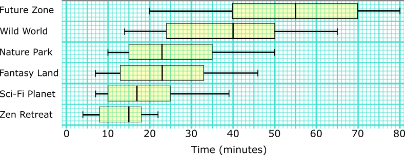 Box and whisker plot