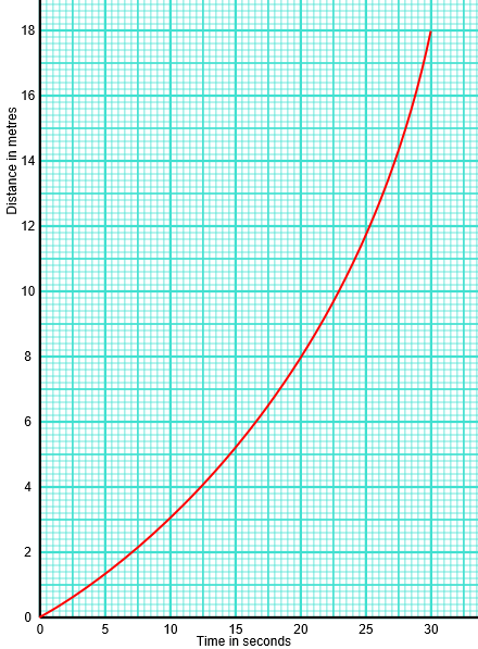 Distance Time Graph