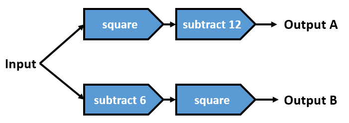 Function Machines