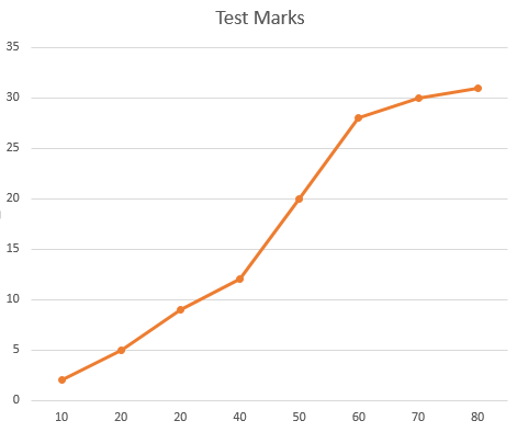 Cumulative Frequency Graph