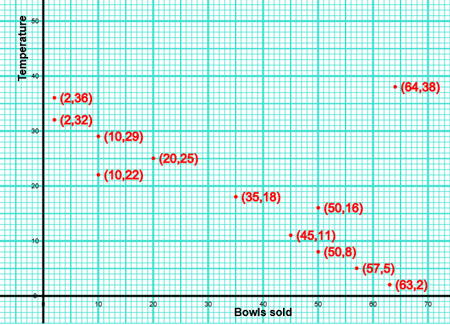 Scatter Graph