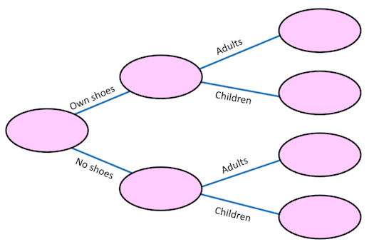 Frequency Tree