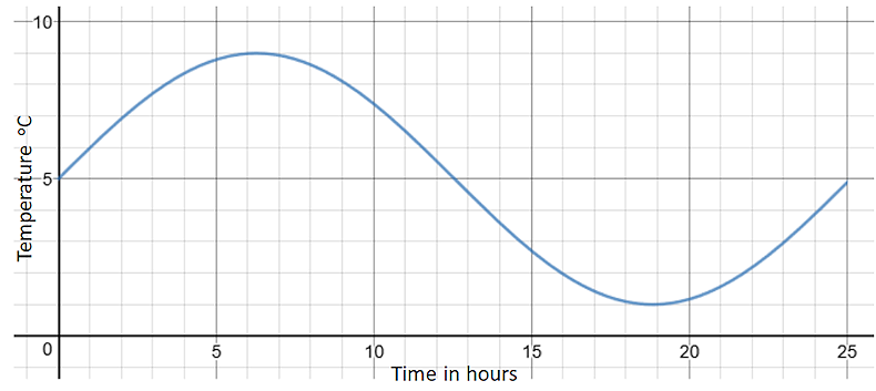 Temperature Graph