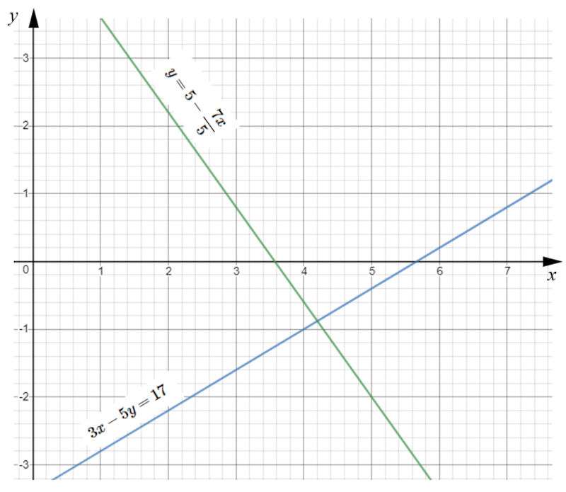 Graphs