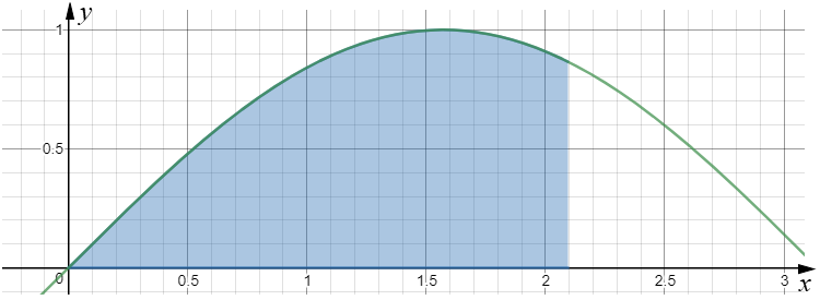 The graph of sin x