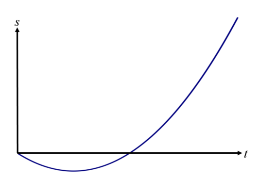 Distance - Time graph