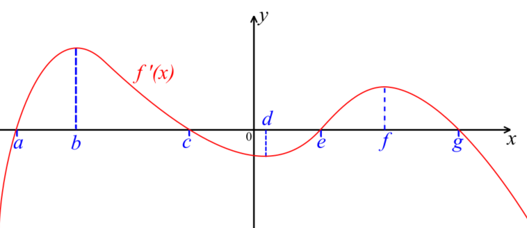 First derivative Graph