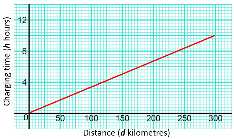 Conversion Graph