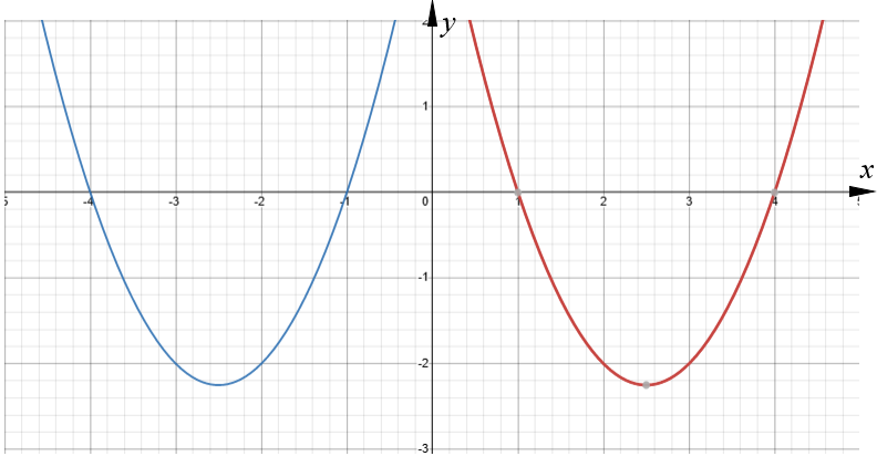 Other graphs