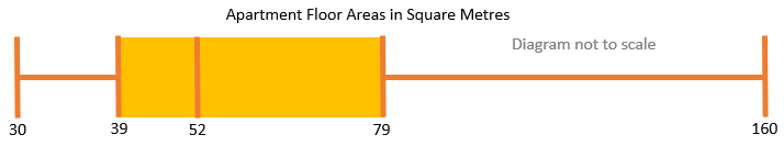 Box Plot