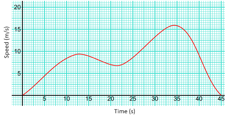 Speed time graph