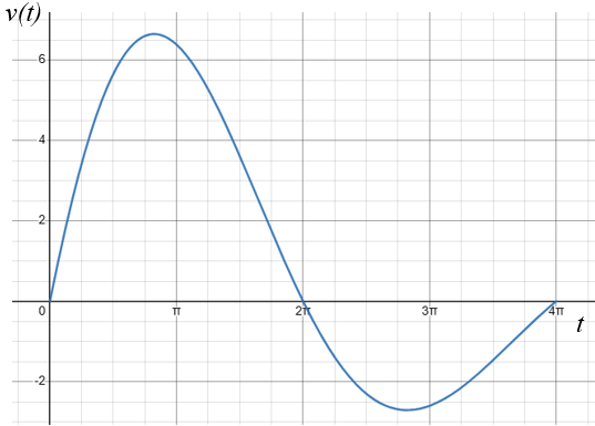 Velocity-time graph