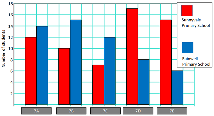 Bar Charts