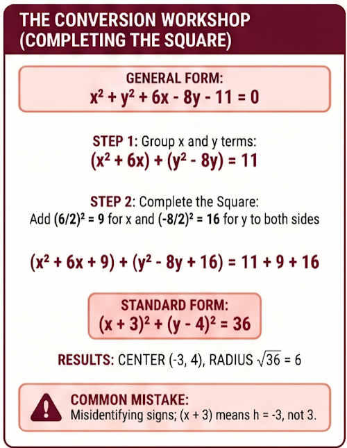 Circle Equation Infographic 3